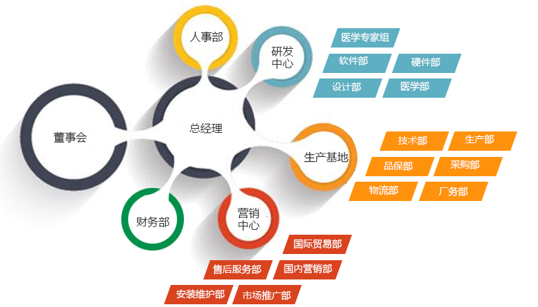 知能醫學模型組織機構